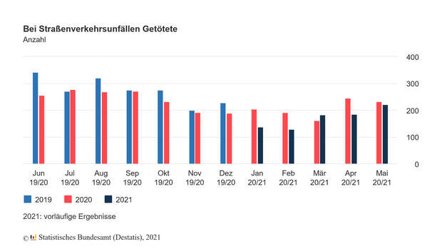 Unfallstatistik Mai 2021