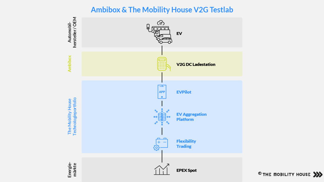 V2G-Ambibox-The-Mobility-house-bidirektionales-laden