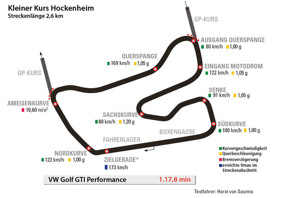 VW Golf GTI Performance, Kleiner Kurs Hockenheim, Rundenzeit