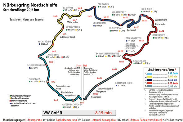 VW Golf R, Nürburgring, Rundenzeit