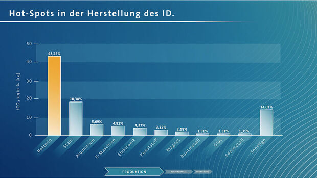 VW Studie Klimabilanz Elektroauto 2019