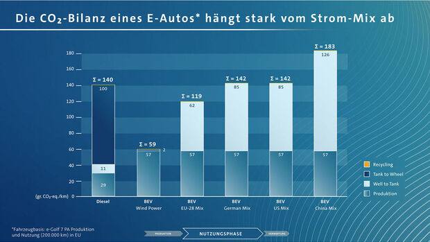 VW Studie Klimabilanz Elektroauto 2019