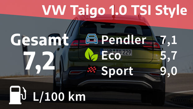 VW Taigo 1.0 TSI Style Kosten und Realverbrauch
