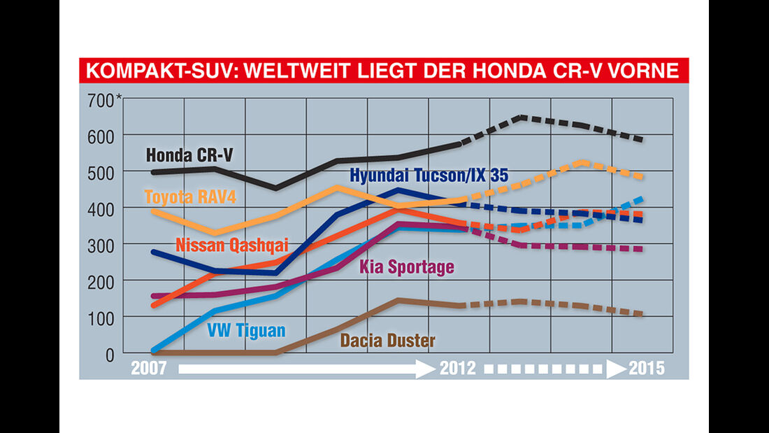 VW Tiguan, Grafik