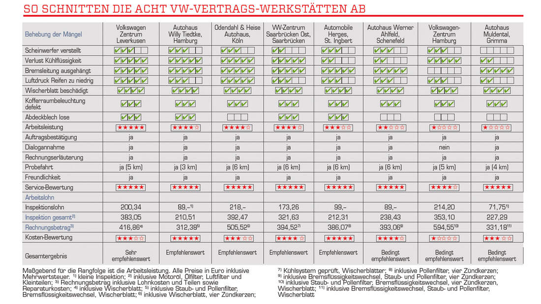 Luxus Arbeitswerte Kfz Tabelle Fotos
