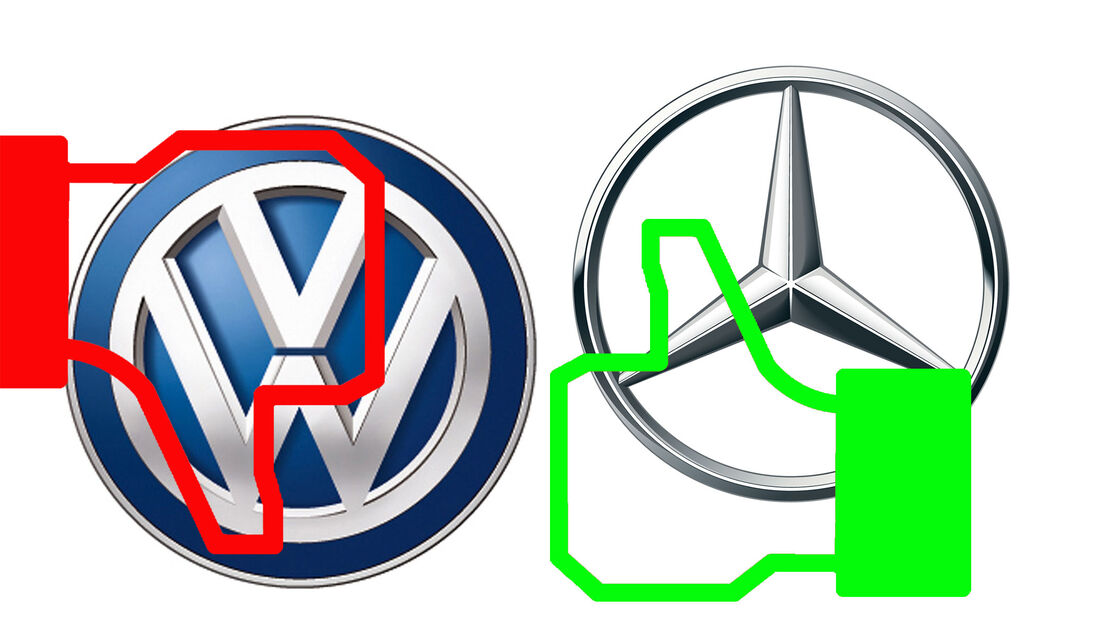 VW down, MB up