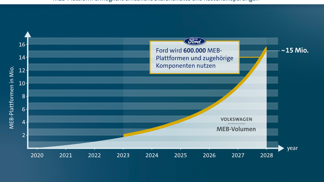 VW liefert MEB an Ford