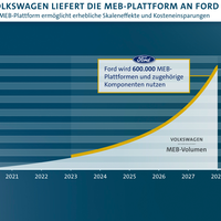 VW liefert MEB an Ford