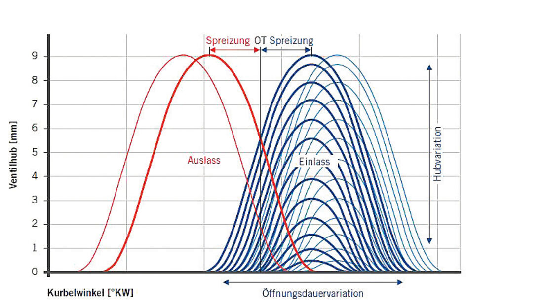 Ventilsteuerung, Grafik