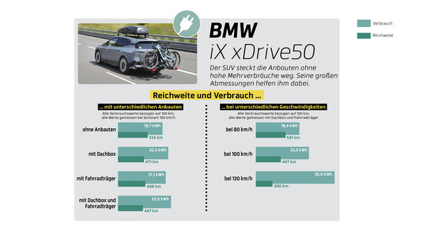 Verbrauchstest Elektroauto Dachbox Fahrradträger