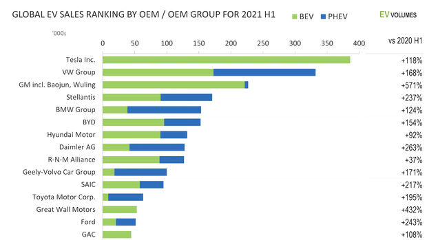 Verkaufszahlen Hersteller BEV / PHEV weltweit 1. Halbjahr 2021