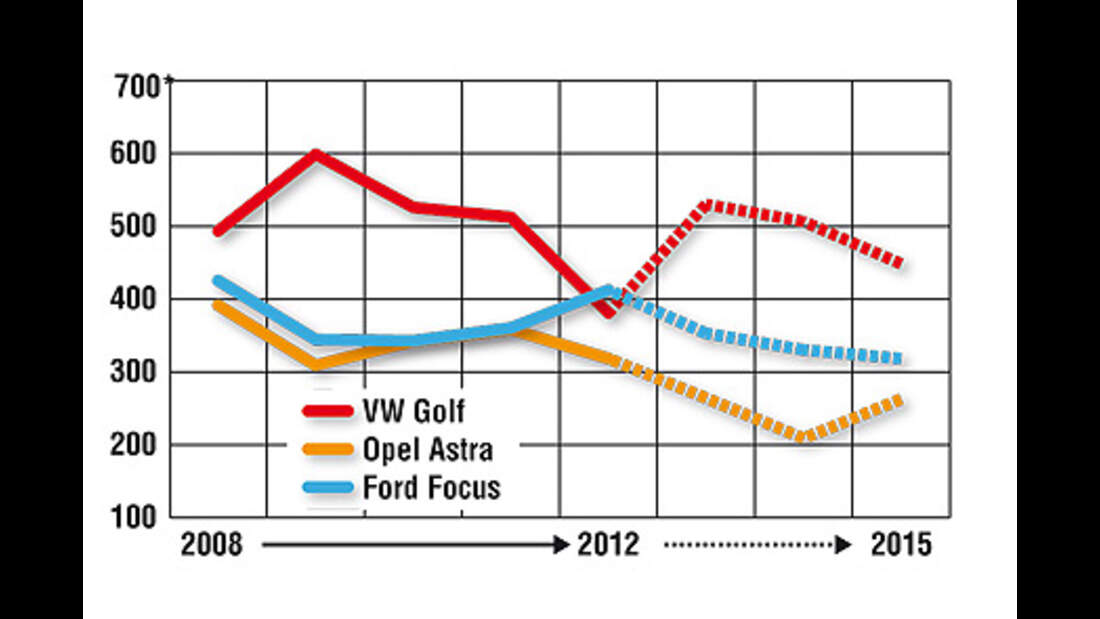 VW Golf VII gegen Ford Focus und Opel Astra Neuer Dreikampf AUTO