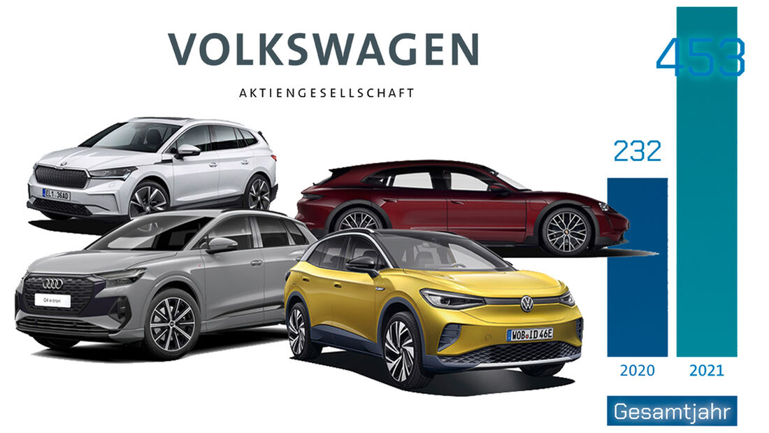 Volkswagen Konzern Absatz 2021