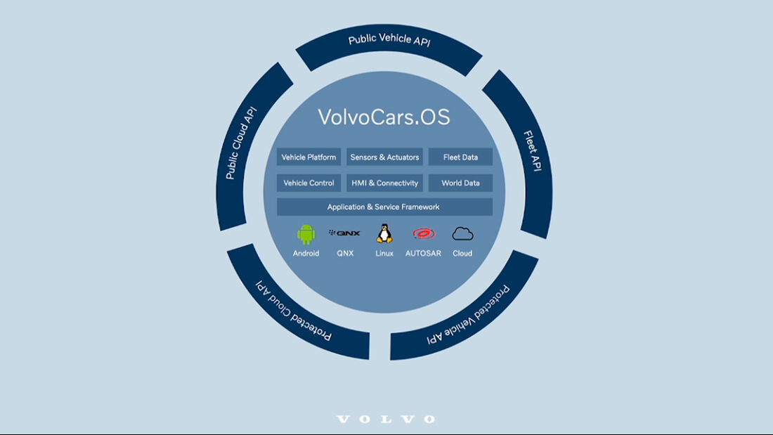 Volvo Tech Day 2021 Betriebssystem