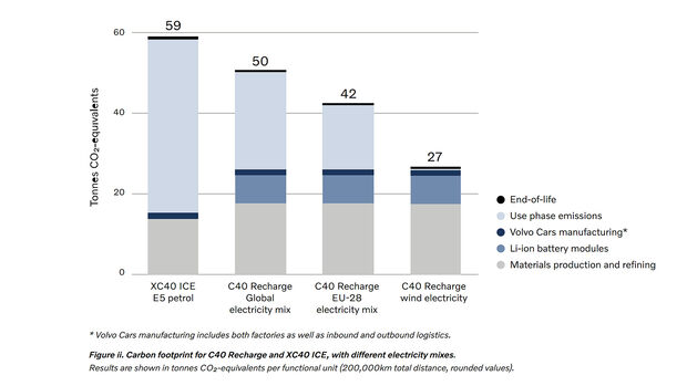 Volvo XC40 / Recharge C40 Life Cycle Analysis