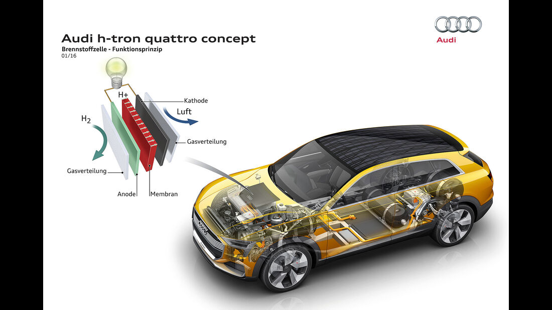Wasserstoff-Auto Brennstoffzelle 
