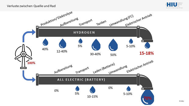 Wasserstoff Transformation CO2-neutral Wirkungsgrad well to wheel Brennstoffzelle vs BEV