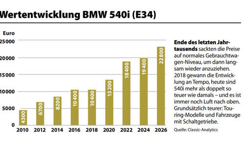 Wertentwicklung BMW 540i (E34) Classic Analytics 2010 bis 2026
