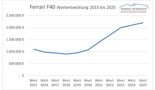 Wertentwicklung Ferrari F40 2015 bis 2025