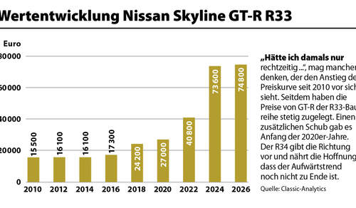 Wertentwicklung Nissan Skyline R33 GT-R von 2010 bis 2026