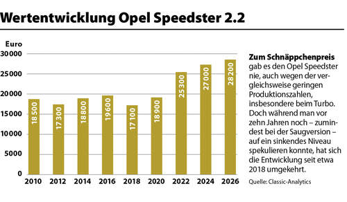 Wertentwicklung Opel Speedster 