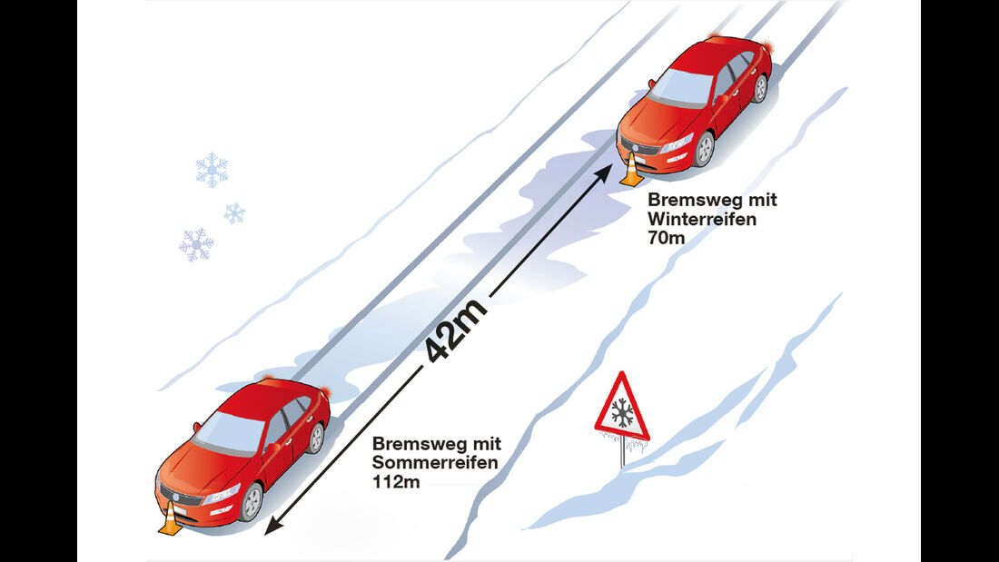 Alles über Winterreifen: Heiß Auf Eis Und Schnee | AUTO MOTOR UND SPORT