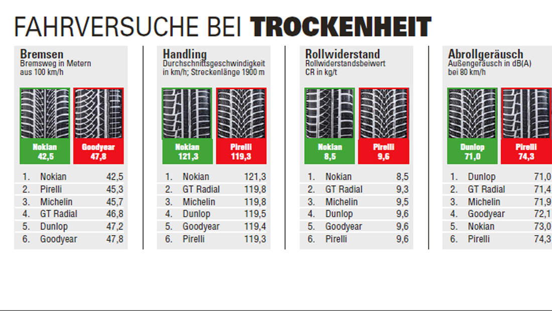 Winterreifentest 2014 6 Winterreifen im großen Vergleich auto motor