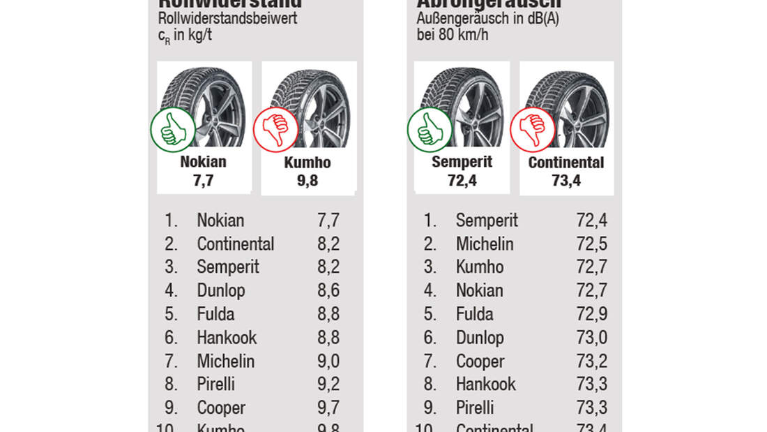 WinterreifenTest 2017 Größe 225/45 R18 auto motor und sport