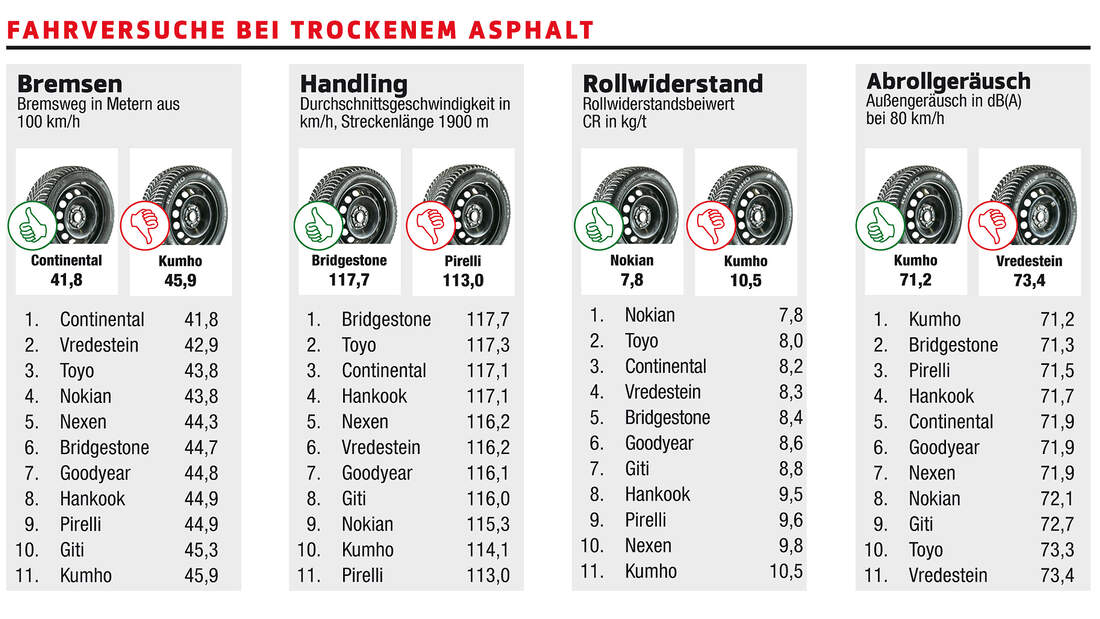 WinterreifenTest 2018 11 Winterpneus für die Kompaktklasse auto