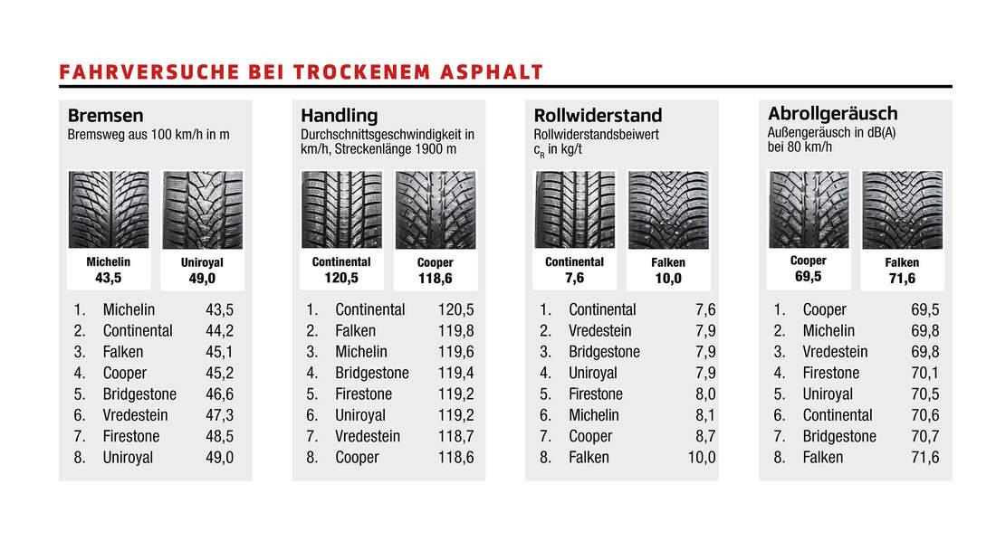 Fabelhafte Test Von Winterreifen Ebenbild