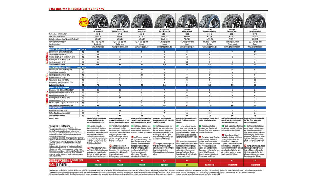 WinterreifenTest 2022 (245/45 R 19 W) für die obere Mittelklasse