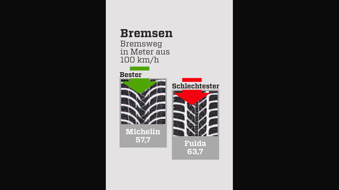 Großer Winterreifentest: Premium-Marke Gleich Premium-Sicherheit ...