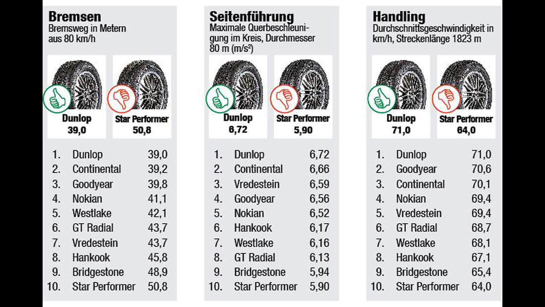 WinterreifenTest 2016 (215/60 R17) für kompakte SUV auto motor und sport