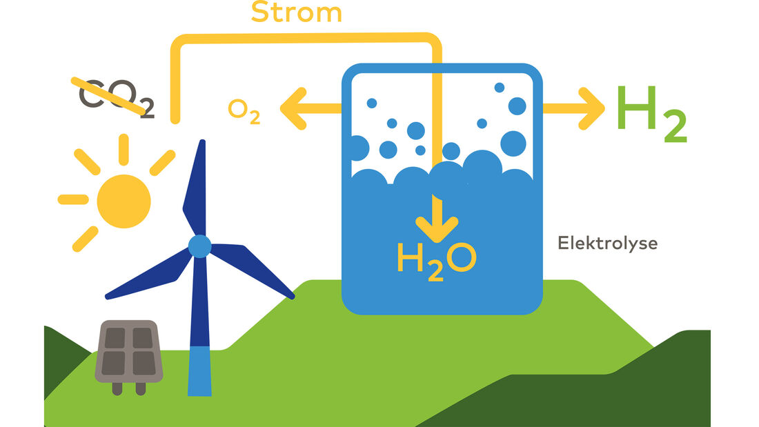 grüner Wasserstoff