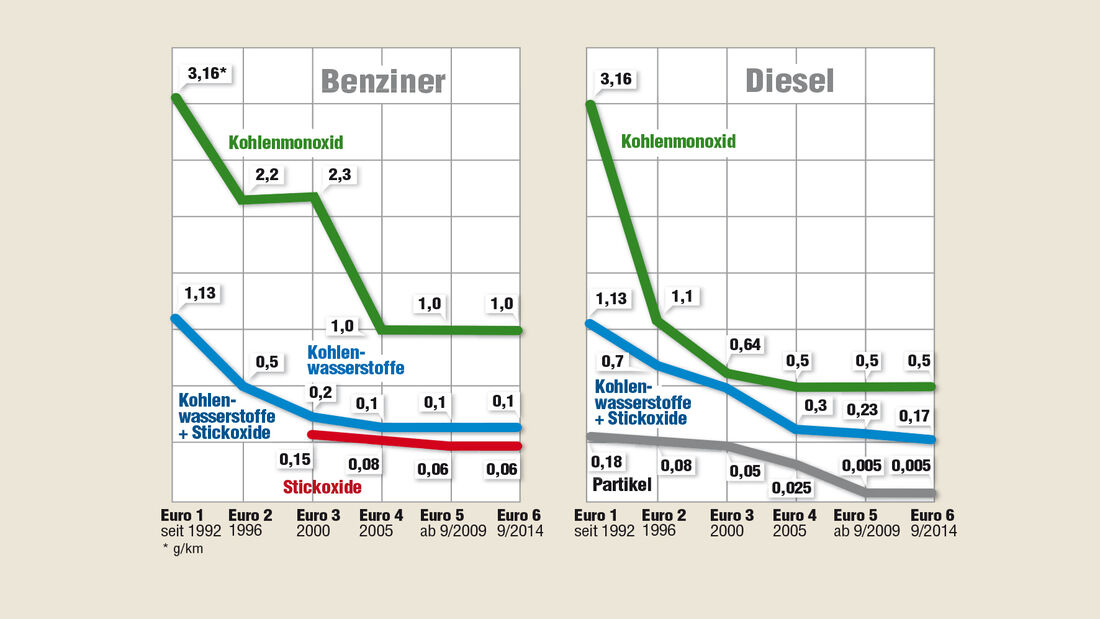 Europäische Emissionsgrenzwerte