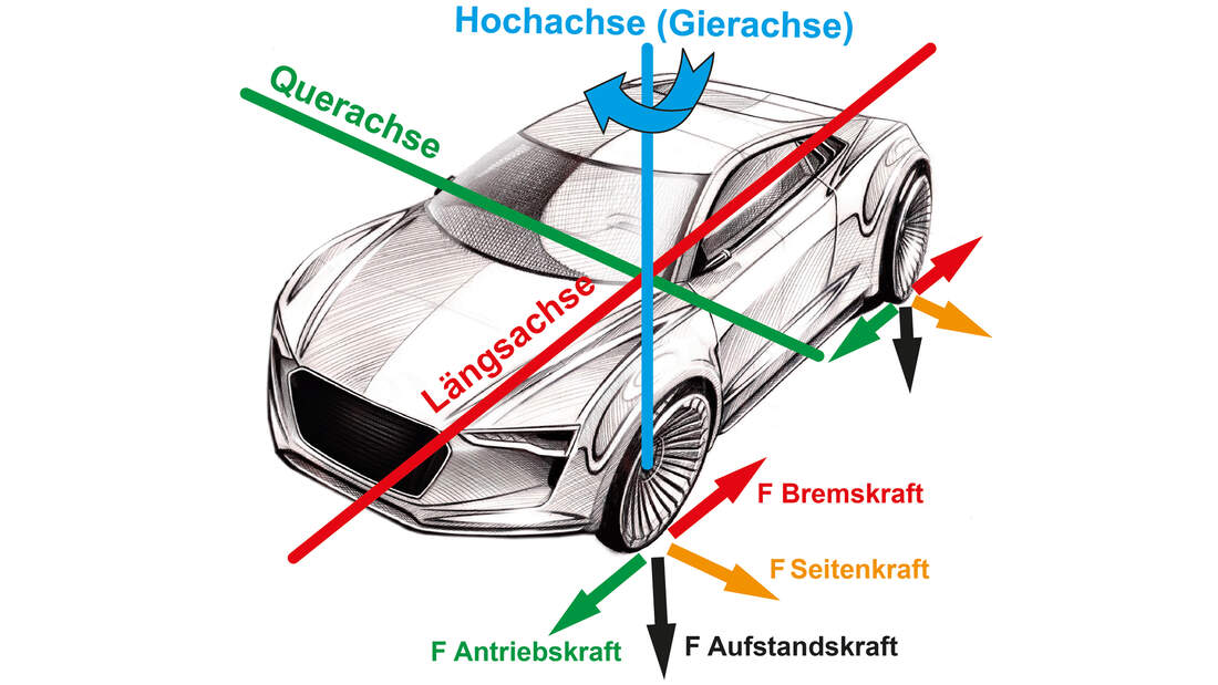 Die Anzeige Fur Die Fahrdynamik