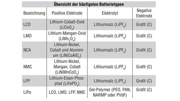 Lithium-Ionen-Batterie-Technologie in Fahrzeugen