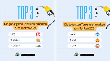 Sitemapcdatahttpabckniqoocomavanti Tankstelle Preise