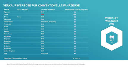 10/2020, Verbote Verbrennungsmotoren weltweit