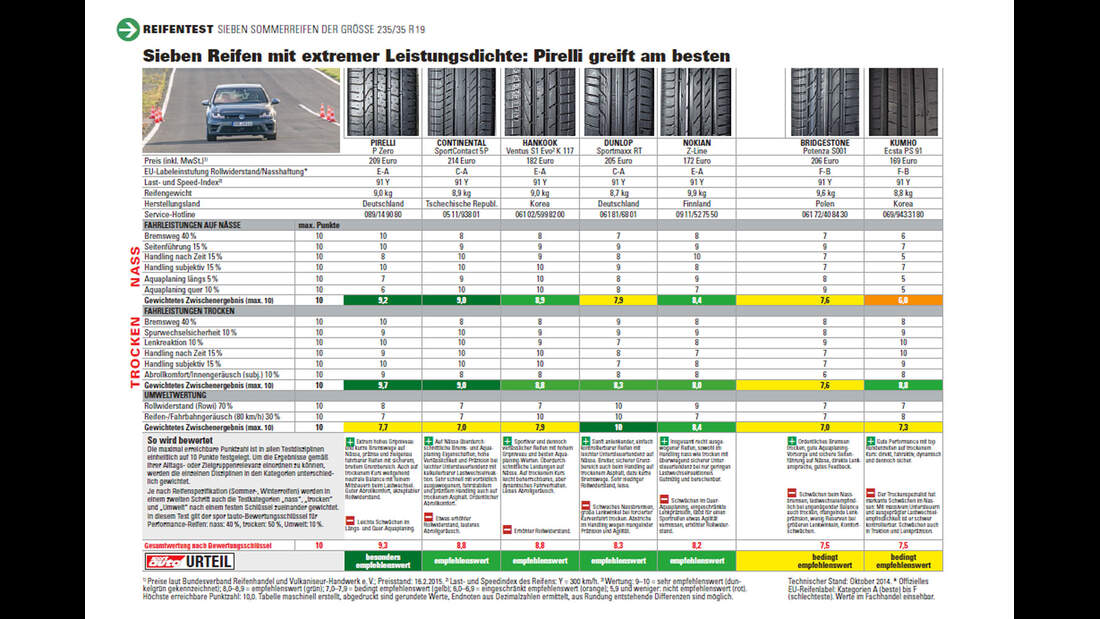 SommerreifenTest 2015 (235/35 R19) Das sind die besten Sportreifen AUTO MOTOR UND SPORT