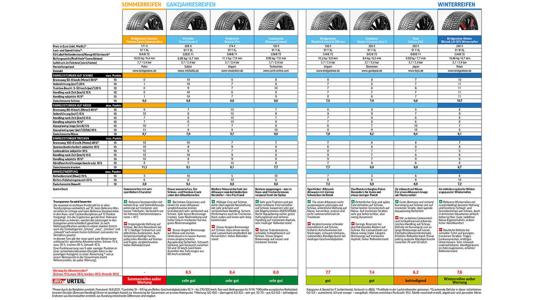 Ganzjahresreifen in 235/35 R 19 91Y XL im Test AUTO MOTOR UND SPORT