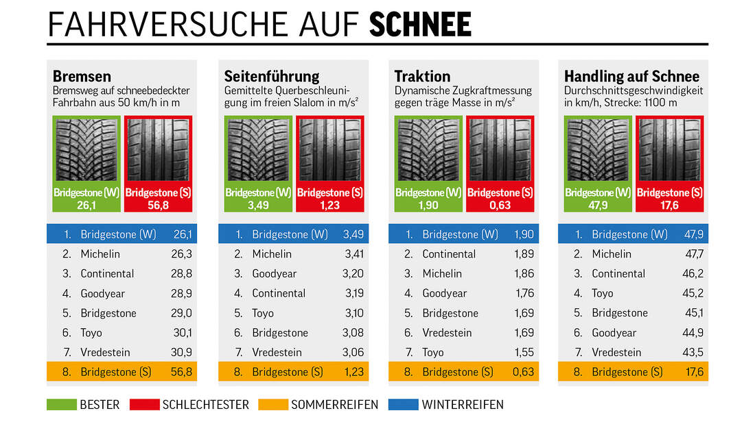 Sommerreifen 255 40 R19 Test Adac Ganzjahresreifen in 235/35 R 19 91Y XL im Test | AUTO MOTOR UND SPORT