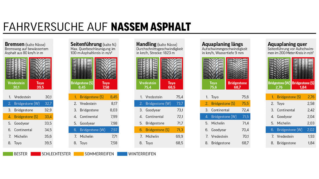 Ganzjahresreifen in 235/35 R 19 91Y XL im Test AUTO MOTOR UND SPORT