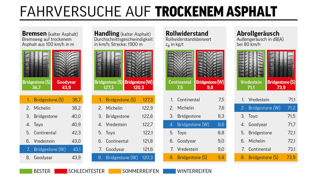 Ganzjahresreifen in 235/35 R 19 91Y XL im Test AUTO MOTOR UND SPORT