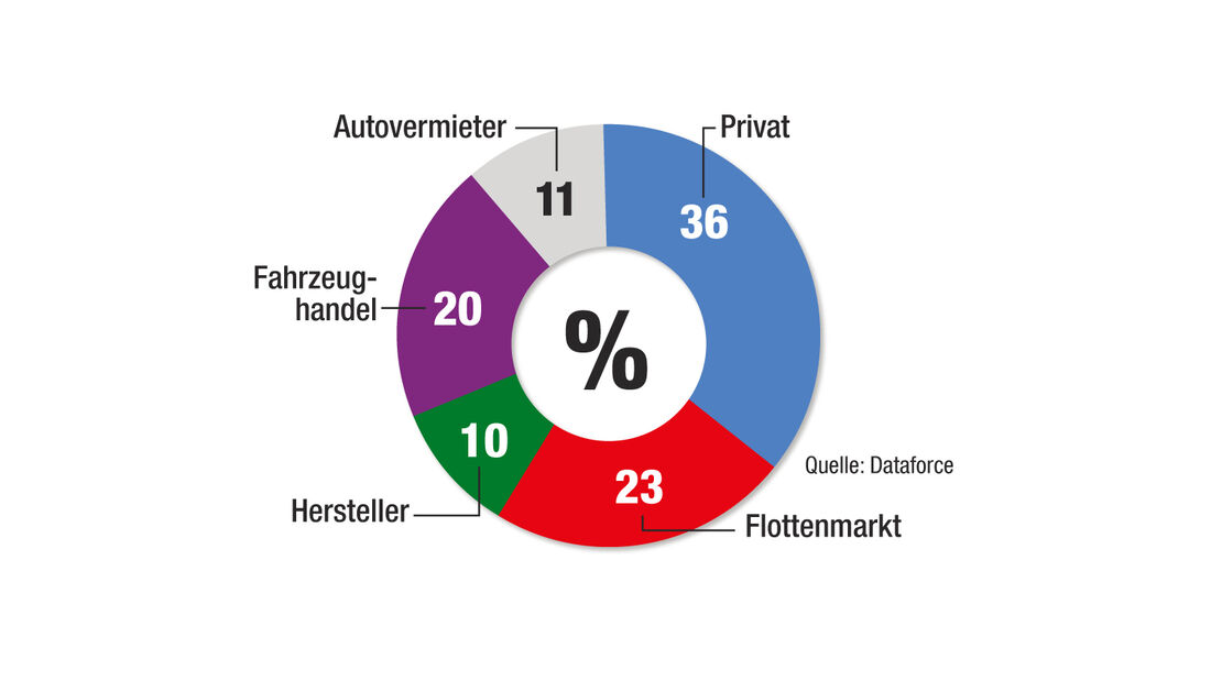 statistik, Tageszulassungen, ams0215, branchenanteile